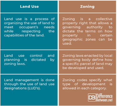 Land Use vs. Zoning 